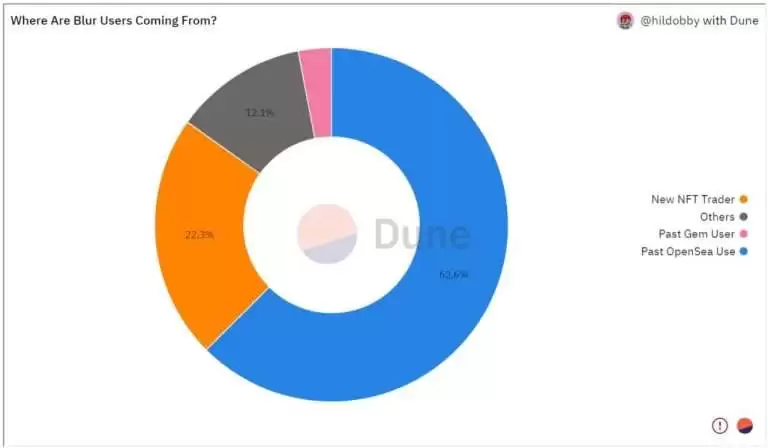 Blur币是什么?值得投资吗?BLUR币未来价格预测
