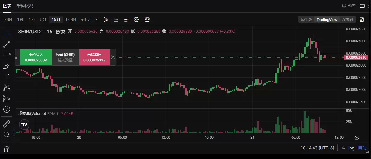 柴犬币(SHIB)看涨行情预警:突破势头恐难持续