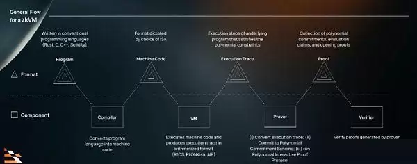 zkVM零知识证明是什么?一文详解zkVM