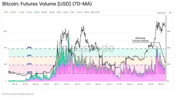 虚拟币投资者活跃度下降是好是坏?当前市场结构对谁有利？