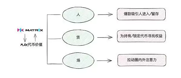 为什么要关注MAX币?MAX币未来行情解读