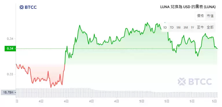 LUNA币是什么?怎么买?LUNA币价格走势分析及未来预测