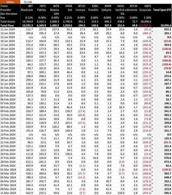 比特币ETF周一净流入5亿美元！助力BTC站上7.2万美元