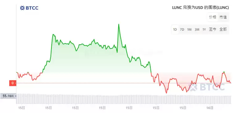 LUNC币是什么?会达到1美元吗?LUNC币价格预测