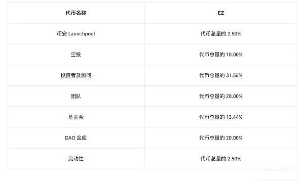 Renzo(EZ)是什么币?一文读懂币安Launchpool项目中的Renzo(EZ)币