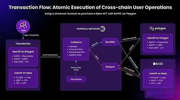 Particle Network是什么?一文看懂链抽象项目Particle Network