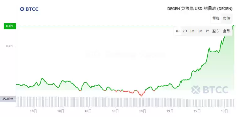 Degen(DEGEN)币是什么？值得投资吗？DEGEN币未来价格预测