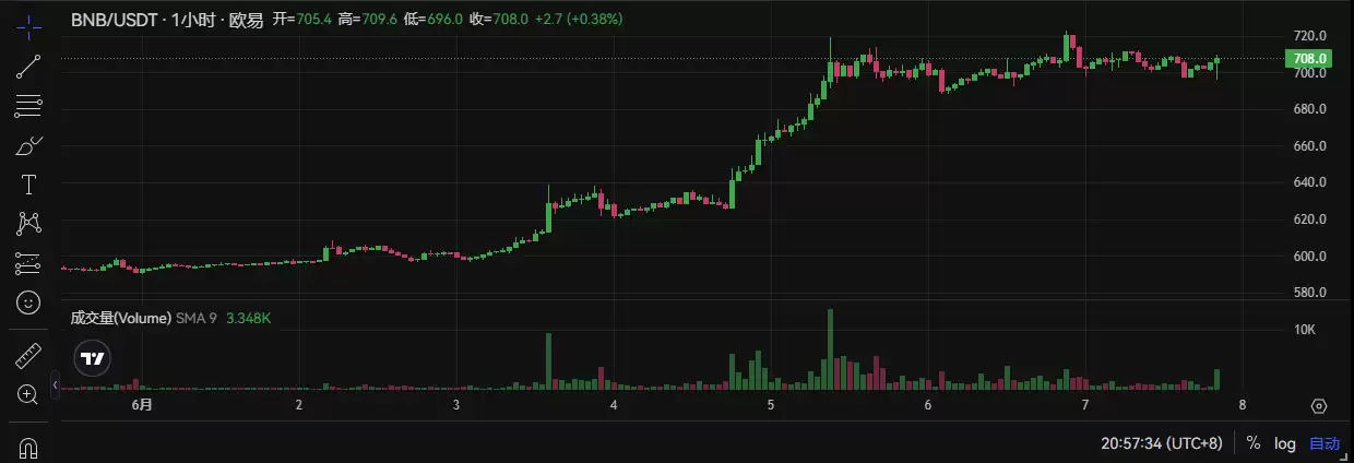 BNB前景如何?一文解读BNB Chain上MEV解决方案的潜力