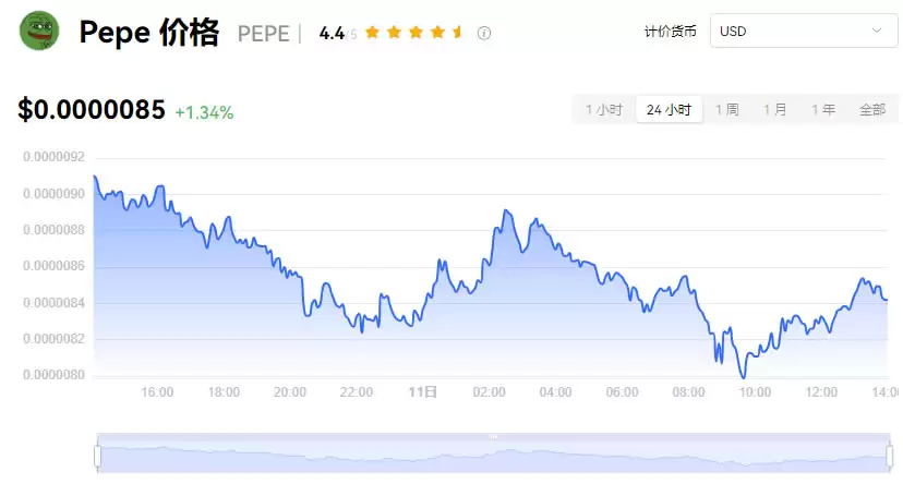 佩佩蛙迷因币$PEPE是什么?PEPE币价格及未来前景分析