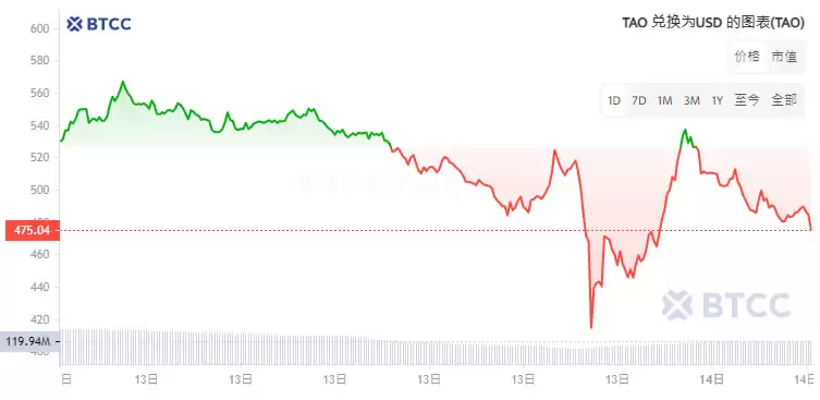 AI概念币TAO币是什么?TAO币未来如何?TAO币怎么买?