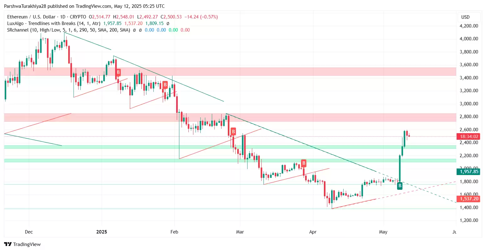 2025.5.23以太坊ETH价格预测:这个周末能达到3500美元吗?