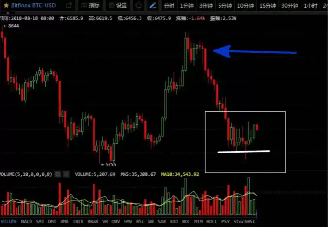 币圈支撑位压力位怎么看?