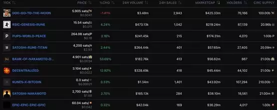 比特币Runes全面上涨! DOG单日涨幅超19% JOKER冲上榜首