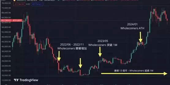 持有1枚比特币人数连续1年破百万！期权市场看好BTC九月再创新高