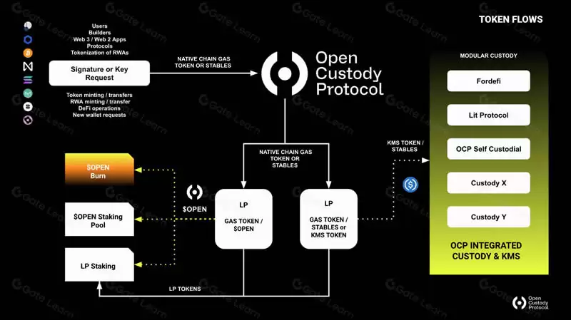 Open Custody Protocol(OPEN)币是什么?OPEN币值得投资吗?