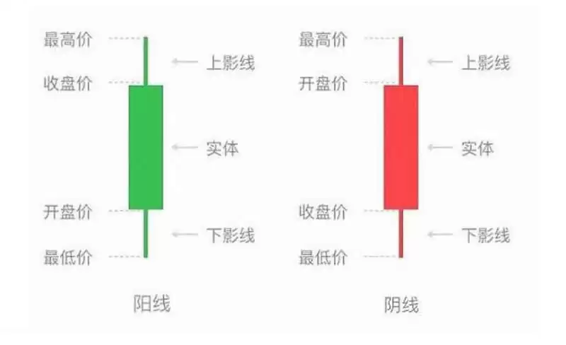 比特币K线走势图怎么看？比特币k线图基础入门知识图解