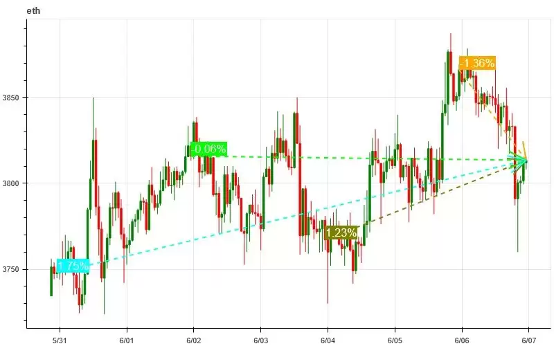 币安币BNB突破历史新高暴涨至1000亿美金 市场技术与情绪环境分析