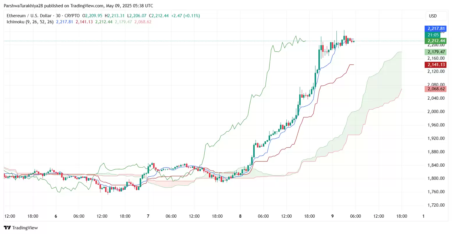 2025.5.23以太坊ETH价格预测:这个周末能达到3500美元吗?