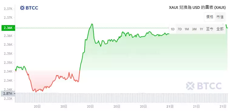 Tether Gold(XAUt)币是什么?未来如何?XAUt币是一项好的投资吗?