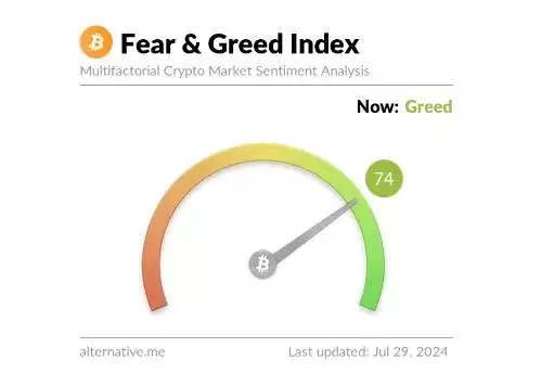 比特币触及7万美元,情绪却处于极端贪婪边缘,这意味着什么?