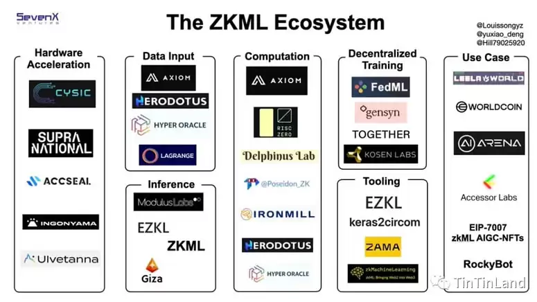 零知识机器学习(zkML)是链上AI的未来吗？(附优质项目介绍)