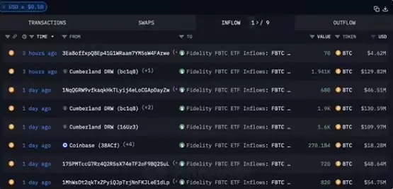 Arkham数据:富达是第6大比特币持有者 持有价值超123亿美元