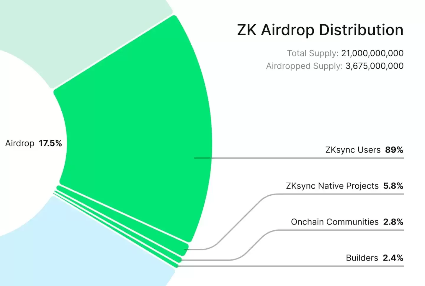 ZKSync空投规则详解:ZK代币如何分配？谁有资格获得？