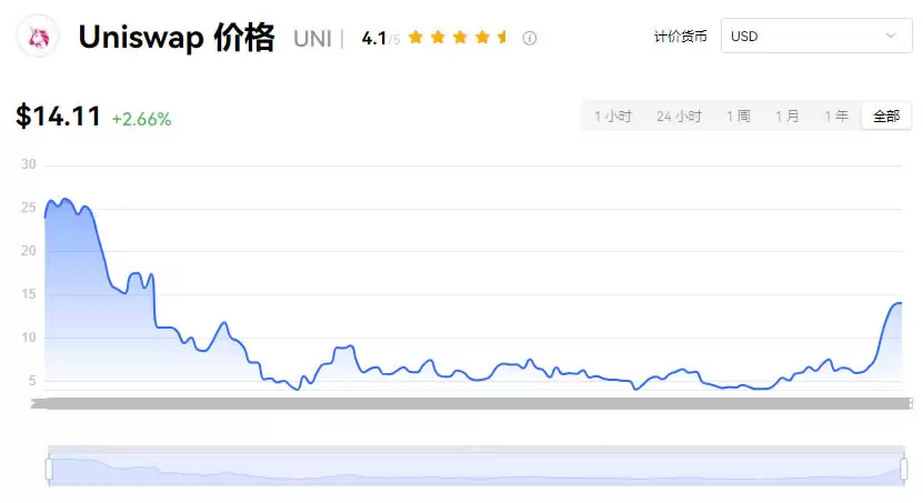 UNI币2025能涨到多少？UNI币今日价格行情分析