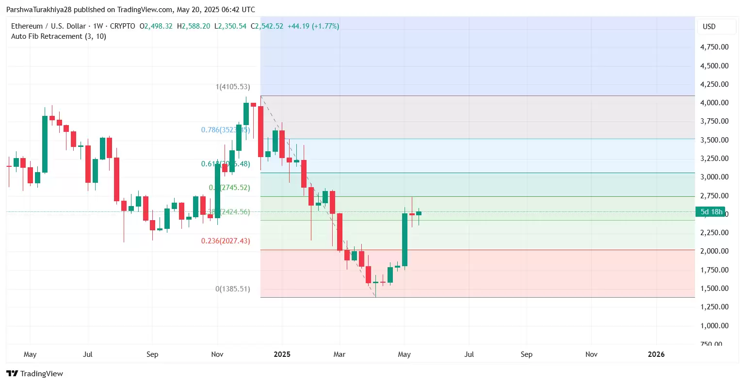 2025.5.23以太坊ETH价格预测:这个周末能达到3500美元吗?