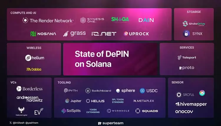 火币研究院:DePIN赛道现状及发展预测,长期潜在获利预期超400倍
