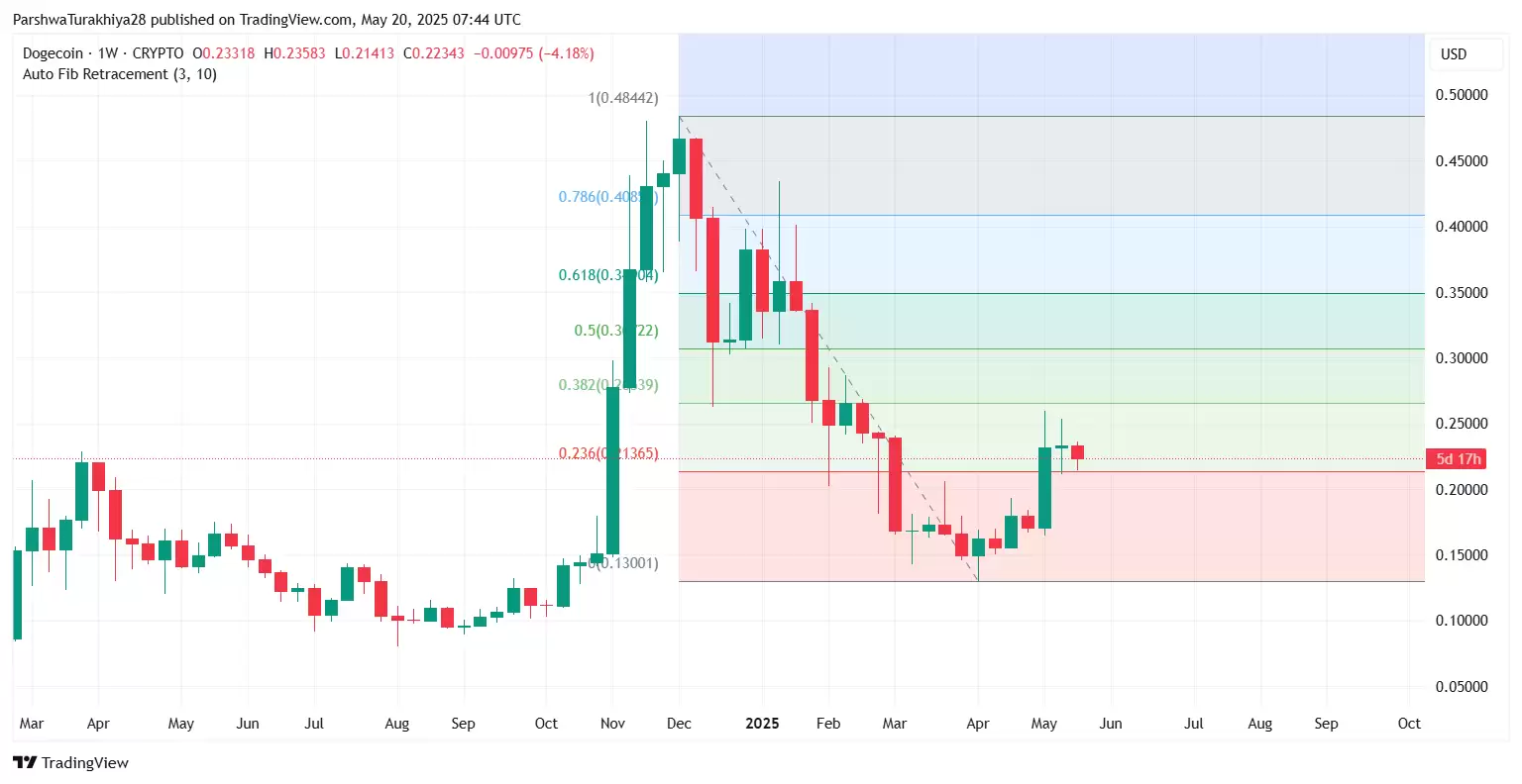 DOGE近期价格预测:狗狗币能涨到0.237美元吗