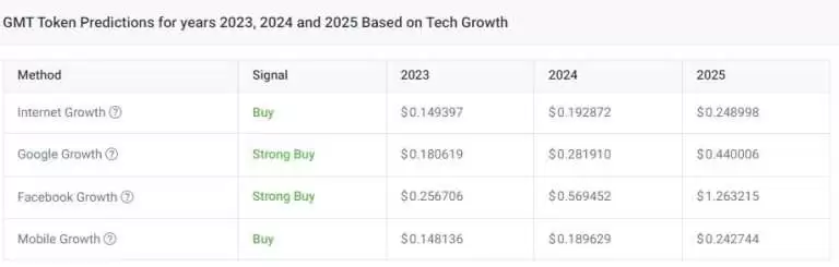 GMT币是什么?GMT币2025-2030年价格预测及未来分析