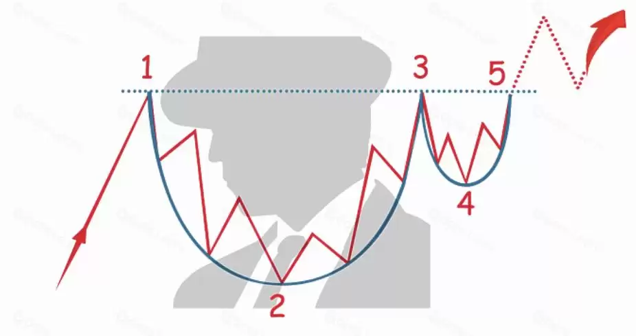加密货币交易者应该掌握的五大K线图表形态