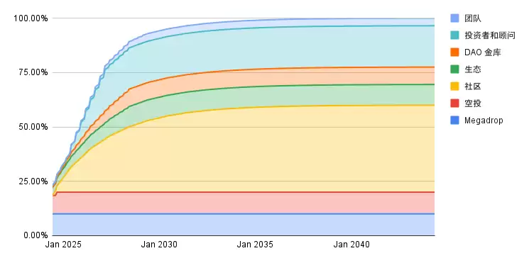 币安新上Lista项目分析与优势介绍(基于BNB 链的流动性质押和 LSDFi 项目)