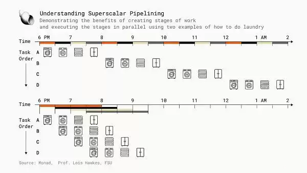 区块链并行执行是什么?为什么下一代区块链并行执行很重要