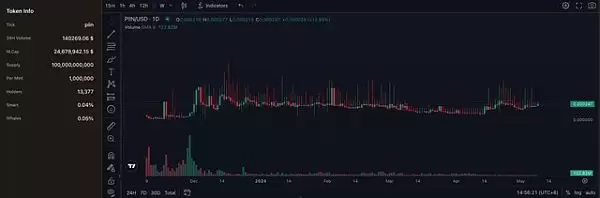 Piin铭文有没有价值 Piin铭文未来前景如何