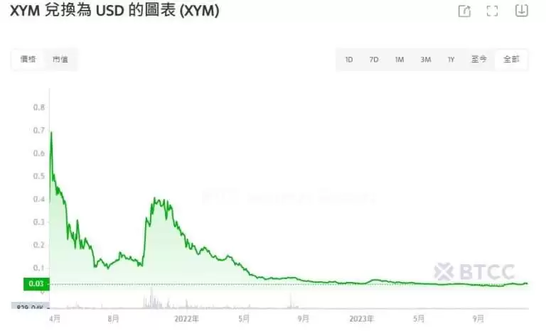 XYM币是什么?XYM币价格及未来前景分析