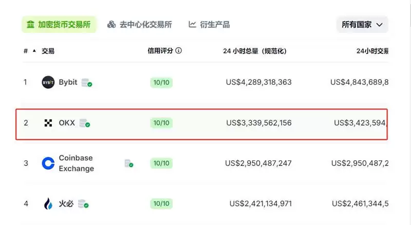 OK交易所排名第几位?OK交易所是中国的吗?
