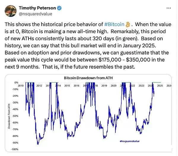比特币价格预测图表：未来周期高峰分析