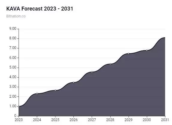 Kava币是什么?现在投资好吗?Kava币价格预测(2025-2031)