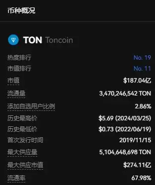 Ton会不会成为Solana挑战者?TON币未来行情分析