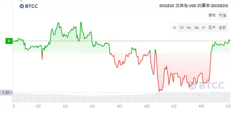 Dogecoin20(DOGE20)币是什么?DOGE20币未来前景如何?