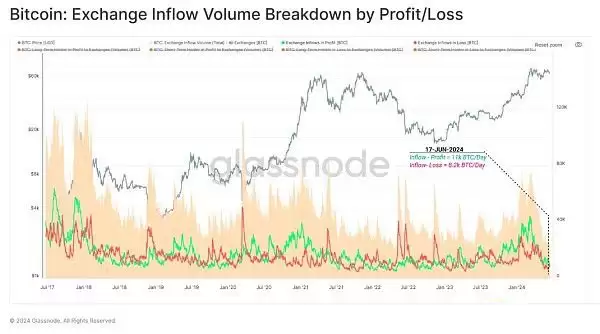 虚拟币投资者活跃度下降是好是坏?当前市场结构对谁有利？