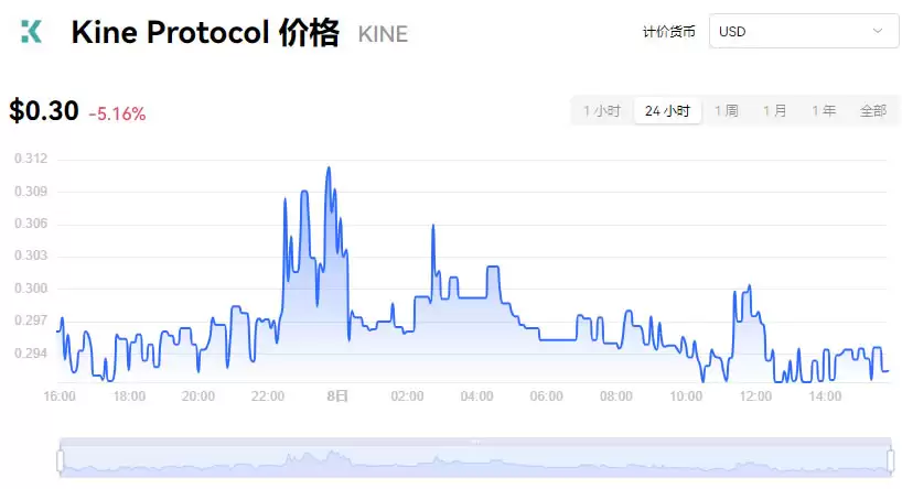 KINE币未来价格能涨多少?KINE币未来价格预测