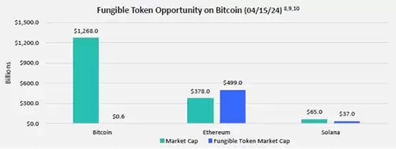 富兰克林Runes报告:符文发行将成比特币生态同质化代币标准