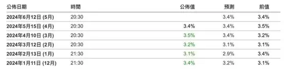今晚CPI、Fed利率重磅出炉！联准会若放鹰会是抄底好时机吗