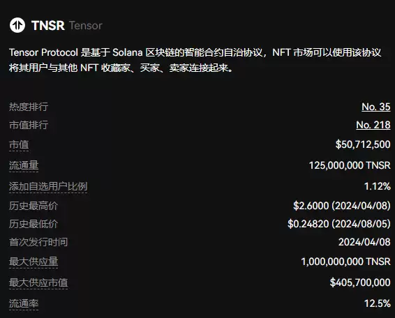 TNSR是什么币?还值得投资吗?值得长期持有吗?