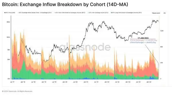 虚拟币投资者活跃度下降是好是坏?当前市场结构对谁有利？