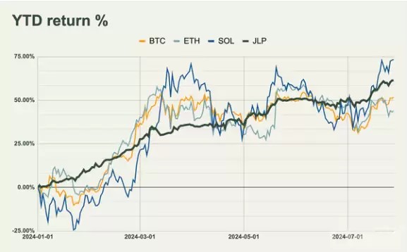 JLP是什么币？币圈最佳定投标的JLP为什么这么抗跌？