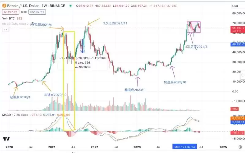 比特币与纳指走势背离图1